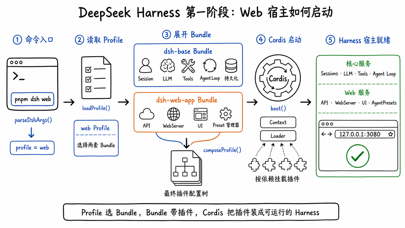 Profile 选择 Bundle,Patch 调整配置,Cordis 最终启动插件树